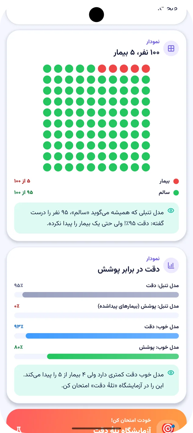 تصویر درس: صد نفر و پنج بیمار، و نمودار دقت در برابر پوشش برای مدل تنبل و مدل خوب